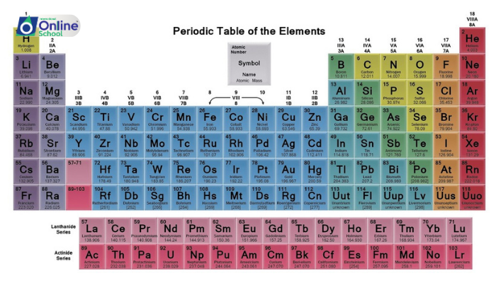 Lesson 06: Location of Element Families